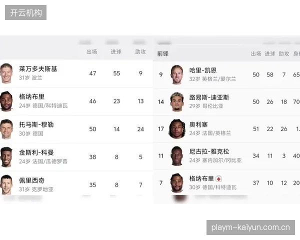 凯恩展示全面中锋能力，进球与做球数据均名列前茅。